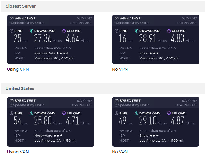 ExpressVPN Speed Test