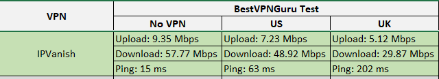 fastest vpn ipvanish