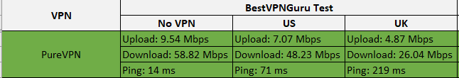fastest vpn purevpn