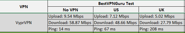 fastest vpn vyprvpn